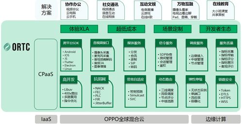 ORTC與SIP融合通信服務架構及其信息系統集成服務